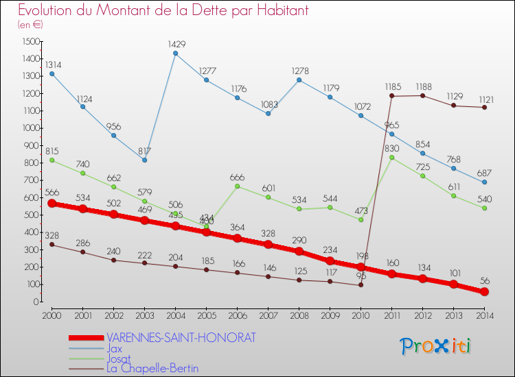 Evolution de la dette par habitant pour la commune de VARENNES-SAINT-HONORAT et les communes proches de 2000 à 2014 Comparaison de la dette par habitant pour VARENNES-SAINT-HONORAT et les communes voisines de 2000 à 2014