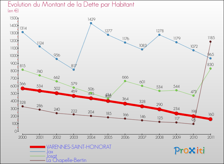 Evolution de la dette par habitant pour la commune de VARENNES-SAINT-HONORAT et les communes proches Comparaison de la dette par habitant pour VARENNES-SAINT-HONORAT et les communes voisines
