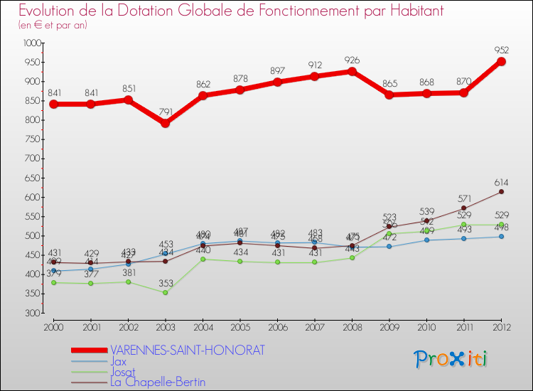 Evolution et montant de la dotation globale de fonctionnement par Habitant pour VARENNES-SAINT-HONORAT et les communes proches Comparaison des dotations globales de fonctionnement par habitant pour VARENNES-SAINT-HONORAT et les communes voisines