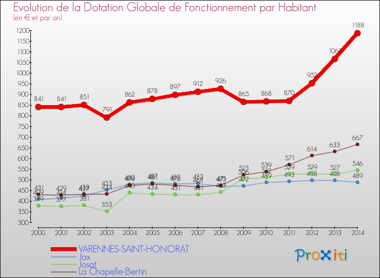 Evolution et montant de la dotation globale de fonctionnement par Habitant pour VARENNES-SAINT-HONORAT et les communes proches de 2000 à 2014. Comparaison des dotations globales de fonctionnement par habitant pour VARENNES-SAINT-HONORAT et les communes voisines de 2000 à 2014.
