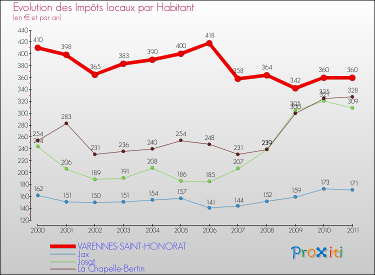 Evolution et montant des impôts locaux par Habitant pour VARENNES-SAINT-HONORAT et les communes proches Comparaison des impôts locaux par habitant pour VARENNES-SAINT-HONORAT et les communes voisines