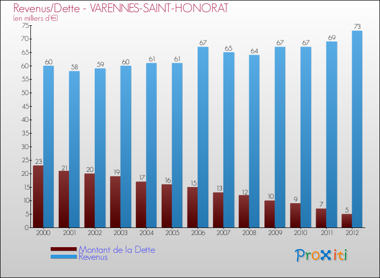 Evolution comparée de la dette et des revenus pour la commune de VARENNES-SAINT-HONORAT de 2000 à 2012 Comparaison de la dette et des revenus pour VARENNES-SAINT-HONORAT de 2000 à 2012
