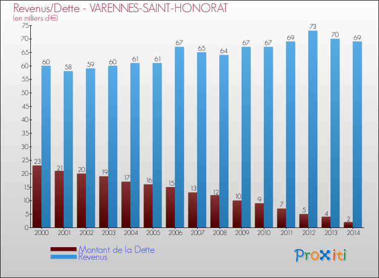 Evolution comparée de la dette et des revenus pour la commune de VARENNES-SAINT-HONORAT de 2000 à 2014 Comparaison de la dette et des revenus pour VARENNES-SAINT-HONORAT de 2000 à 2014