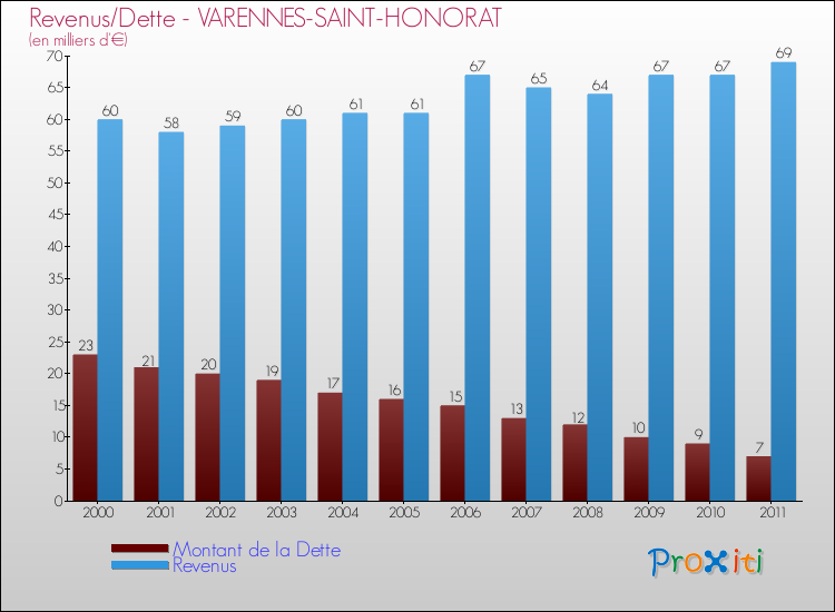 Evolution comparée de la dette et des revenus pour la commune de VARENNES-SAINT-HONORAT de 2000 à 2011 Comparaison de la dette et des revenus pour VARENNES-SAINT-HONORAT de 2000 à 2011