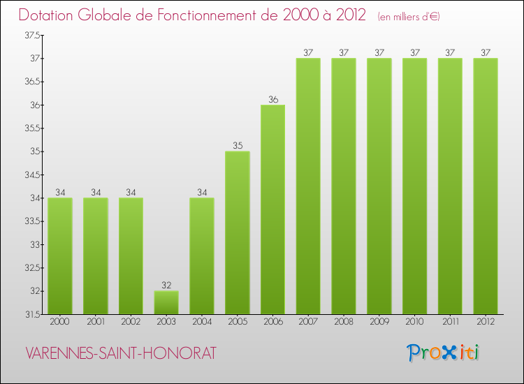 Evolution du montant de la Dotation Globale de Fonctionnement pour la commune de VARENNES-SAINT-HONORAT de 2000 à 2012 Evolution du montant de la Dotation Globale de Fonctionnement pour VARENNES-SAINT-HONORAT de 2000 à 2012