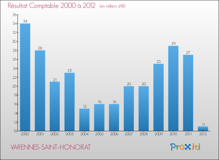 Evolution du résultat comptable pour la commune de VARENNES-SAINT-HONORAT de 2000 à 2012 Evolution du résultat comptable pour VARENNES-SAINT-HONORAT de 2000 à 2012