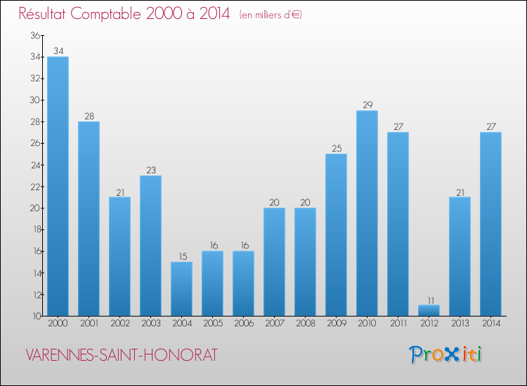 Evolution du résultat comptable pour la commune de VARENNES-SAINT-HONORAT de 2000 à 2014 Evolution du résultat comptable pour VARENNES-SAINT-HONORAT de 2000 à 2014