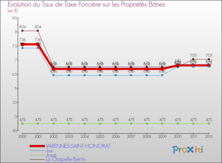 Evolution du taux de la taxe foncière sur le bati pour VARENNES-SAINT-HONORAT et les communes proches de 2000 à 2012 Comparaison des taux de taxe foncière sur le bati pour VARENNES-SAINT-HONORAT et les communes voisines de 2000 à 2012