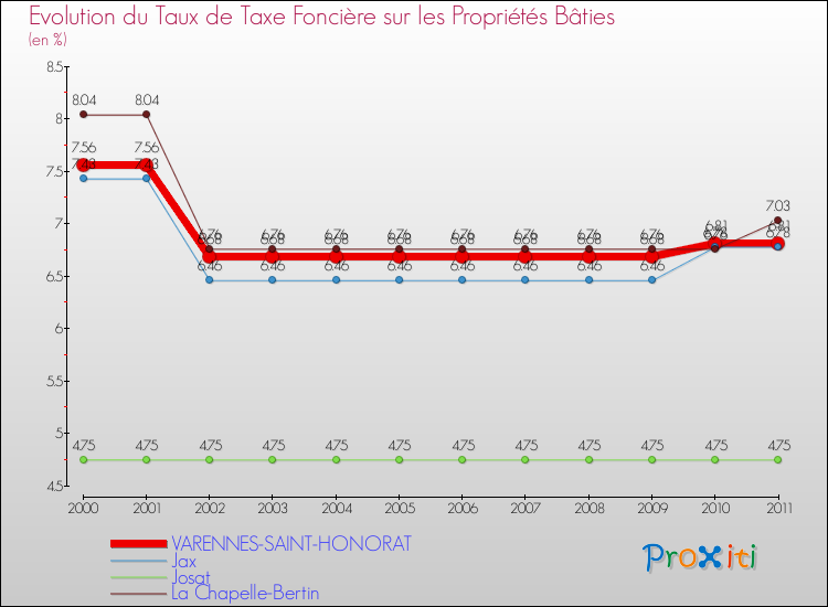 Evolution du taux de la taxe foncière sur le bati pour VARENNES-SAINT-HONORAT et les communes proches Comparaison des taux de taxe foncière sur le bati pour VARENNES-SAINT-HONORAT et les communes voisines
