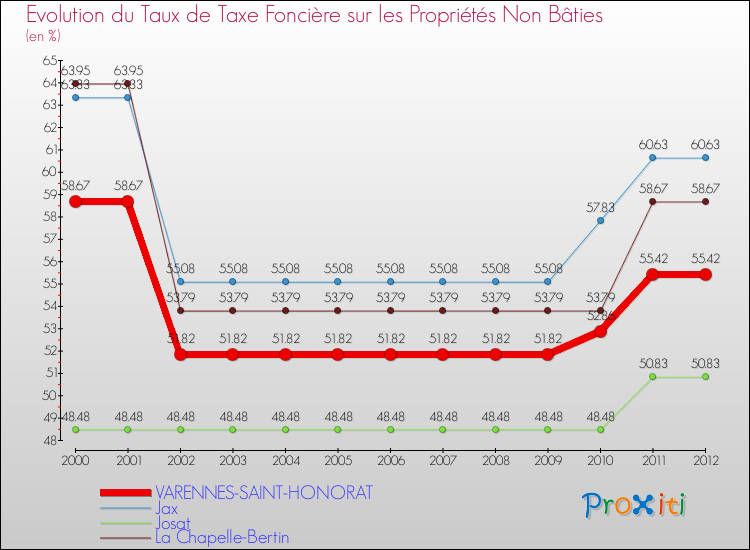 Evolution du taux de la taxe foncière sur les immeubles et terrains non batis pour VARENNES-SAINT-HONORAT et les communes proches de 2000 à 2012 Comparaison des taux de la taxe foncière sur les immeubles et terrains non batis pour VARENNES-SAINT-HONORAT et les communes voisines de 2000 à 2012