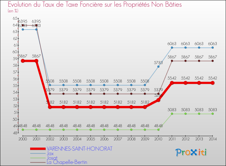 Evolution du taux de la taxe foncière sur les immeubles et terrains non batis pour VARENNES-SAINT-HONORAT et les communes proches de 2000 à 2014 Comparaison des taux de la taxe foncière sur les immeubles et terrains non batis pour VARENNES-SAINT-HONORAT et les communes voisines de 2000 à 2014