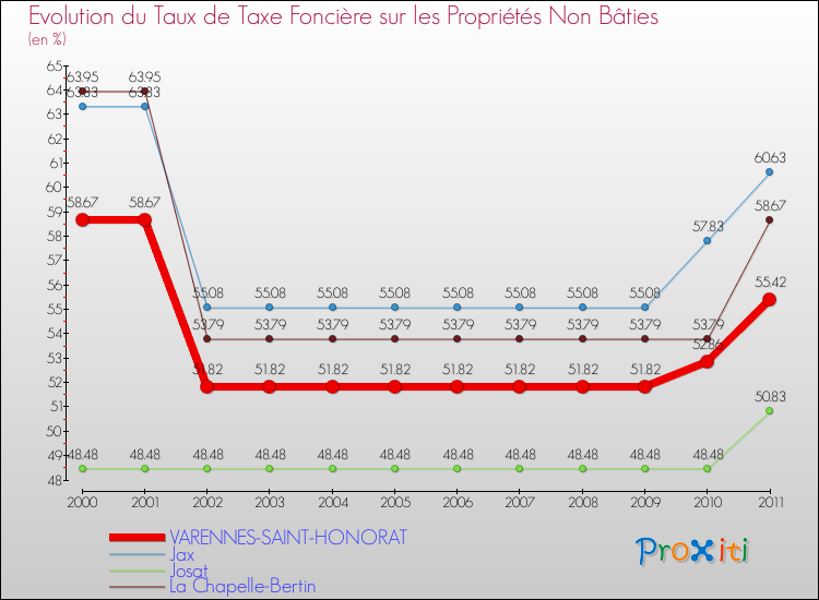 Evolution du taux de la taxe foncière sur les immeubles et terrains non batis pour VARENNES-SAINT-HONORAT et les communes proches Comparaison des taux de la taxe foncière sur les immeubles et terrains non batis pour VARENNES-SAINT-HONORAT et les communes voisines