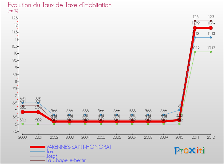 Evolution du taux de la taxe d'habitation pour VARENNES-SAINT-HONORAT et les communes proches Comparaison des taux de la taxe d'habitation pour VARENNES-SAINT-HONORAT et les communes voisines