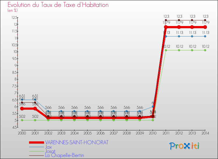 Evolution du taux de la taxe d'habitation pour VARENNES-SAINT-HONORAT et les communes proches de 2000 à 2014 Comparaison des taux de la taxe d'habitation pour VARENNES-SAINT-HONORAT et les communes voisines de 2000 à 2014