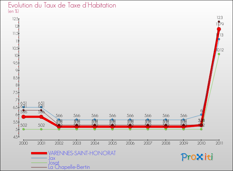 Evolution du taux de la taxe d'habitation pour VARENNES-SAINT-HONORAT et les communes proches Comparaison des taux de la taxe d'habitation pour VARENNES-SAINT-HONORAT et les communes voisines