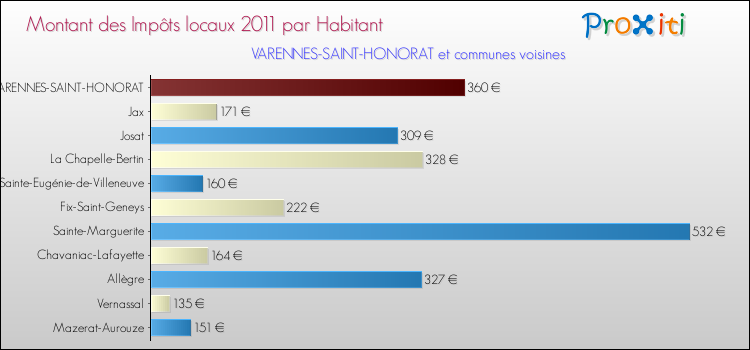 Montant des impôts locaux par Habitant pour VARENNES-SAINT-HONORAT et les communes proches Comparaison des impôts locaux par habitant pour VARENNES-SAINT-HONORAT et les communes voisines