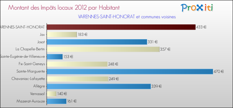 Montant des impôts locaux par Habitant pour VARENNES-SAINT-HONORAT et les communes proches Comparaison des impôts locaux par habitant pour VARENNES-SAINT-HONORAT et les communes voisines