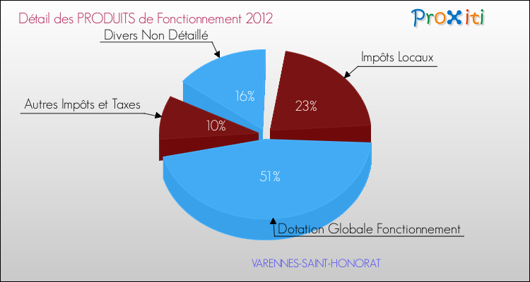 Décomposition du Budget de Fonctionnement 2012 de la commune de VARENNES-SAINT-HONORAT Budget de Fonctionnement 2012 pour la commune de VARENNES-SAINT-HONORAT