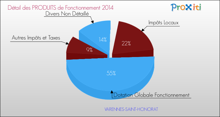 Décomposition du Budget de Fonctionnement 2014 de la commune de VARENNES-SAINT-HONORAT Budget de Fonctionnement 2014 pour la commune de VARENNES-SAINT-HONORAT