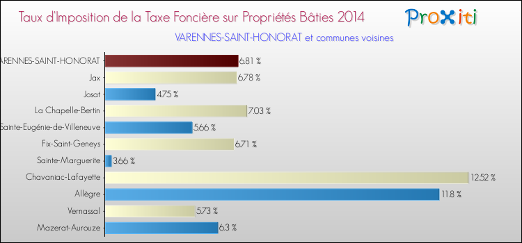Taux d'imposition de la taxe foncière sur le bati 2014 pour VARENNES-SAINT-HONORAT et les communes proches Comparaison des taux d'imposition de la taxe foncière sur le bati 2014 pour VARENNES-SAINT-HONORAT et les communes voisines
