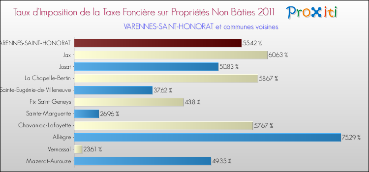 Taux d'imposition de la taxe foncière sur les immeubles et terrains non batis 2011 pour VARENNES-SAINT-HONORAT et les communes proches Comparaison des taux d'imposition de la taxe foncière sur les immeubles et terrains non batis 2011 pour VARENNES-SAINT-HONORAT et les communes voisines