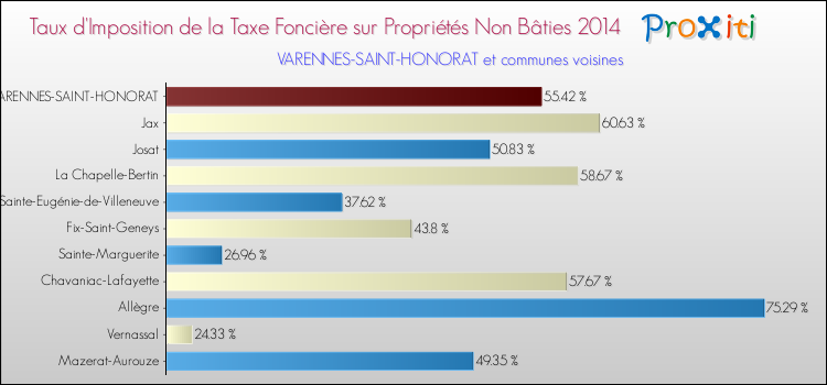 Taux d'imposition de la taxe foncière sur les immeubles et terrains non batis 2014 pour VARENNES-SAINT-HONORAT et les communes proches Comparaison des taux d'imposition de la taxe foncière sur les immeubles et terrains non batis 2014 pour VARENNES-SAINT-HONORAT et les communes voisines