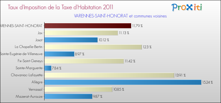 Taux d'imposition de la taxe d'habitation 2011 pour VARENNES-SAINT-HONORAT et les communes proches Comparaison des taux d'imposition de la taxe d'habitation 2011 pour VARENNES-SAINT-HONORAT et les communes voisines