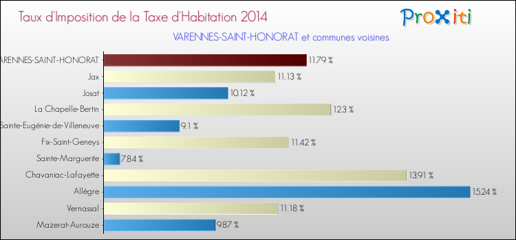 Taux d'imposition de la taxe d'habitation 2014 pour VARENNES-SAINT-HONORAT et les communes proches Comparaison des taux d'imposition de la taxe d'habitation 2014 pour VARENNES-SAINT-HONORAT et les communes voisines