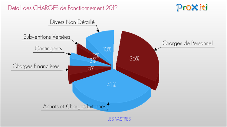 Décomposition des Charges de Fonctionnement 2012 de la commune de LES VASTRES Charges de Fonctionnement 2012 pour la commune de LES VASTRES