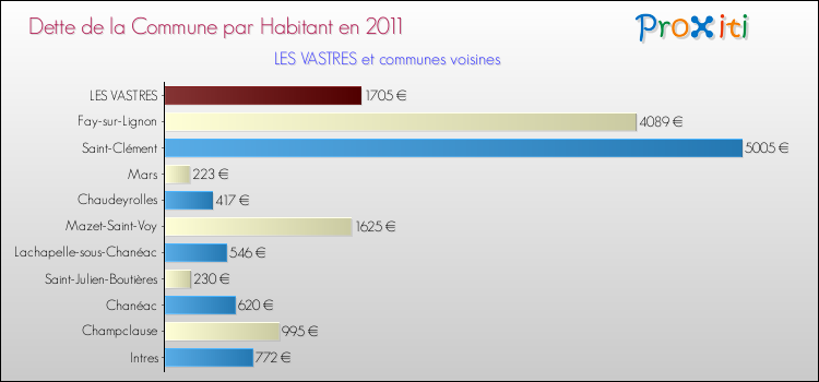Dette par habitant de la commune en 2011 pour LES VASTRES et les communes proches Comparaison de la dette par habitant de la commune en 2011 pour LES VASTRES et les communes voisines