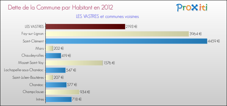 Dette par habitant de la commune en 2012 pour LES VASTRES et les communes proches Comparaison de la dette par habitant de la commune en 2012 pour LES VASTRES et les communes voisines