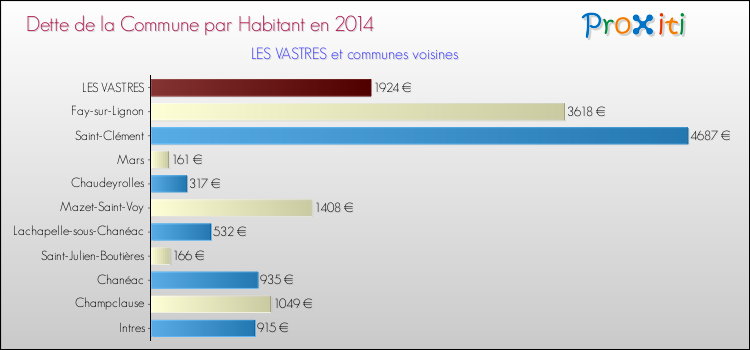 Dette par habitant de la commune en 2014 pour LES VASTRES et les communes proches Comparaison de la dette par habitant de la commune en 2014 pour LES VASTRES et les communes voisines
