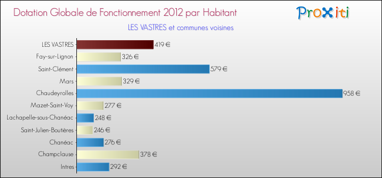 Montant des dotations globales de fonctionnement DGF par Habitant pour LES VASTRES et les communes proches Comparaison des des dotations globales de fonctionnement DGF par habitant pour LES VASTRES et les communes voisines