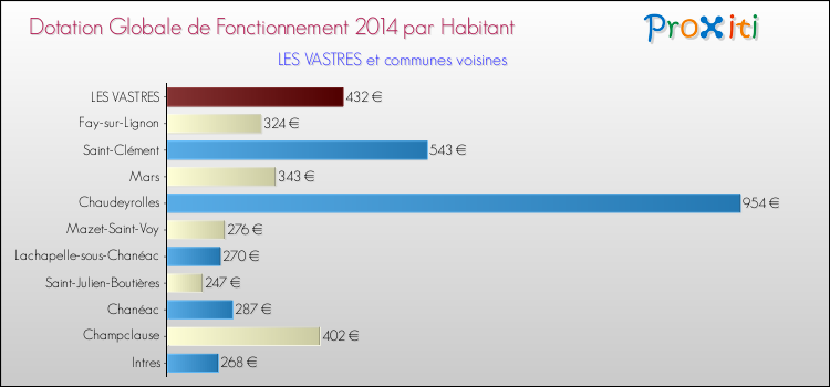 Montant des dotations globales de fonctionnement DGF par Habitant pour LES VASTRES et les communes proches en 2014. Comparaison des des dotations globales de fonctionnement DGF par habitant pour LES VASTRES et les communes voisines en 2014.