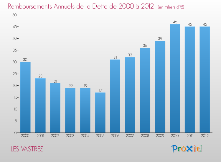 Evolution de l'annuité de la dette pour la commune de LES VASTRES de 2000 à 2012 Annuités de la dette pour LES VASTRES de 2000 à 2012