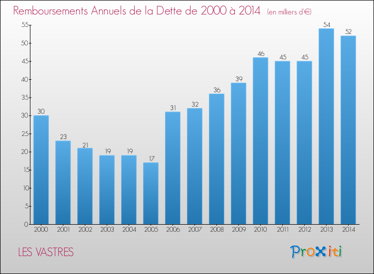Evolution de l'annuité de la dette pour la commune de LES VASTRES de 2000 à 2014 Annuités de la dette pour LES VASTRES de 2000 à 2014