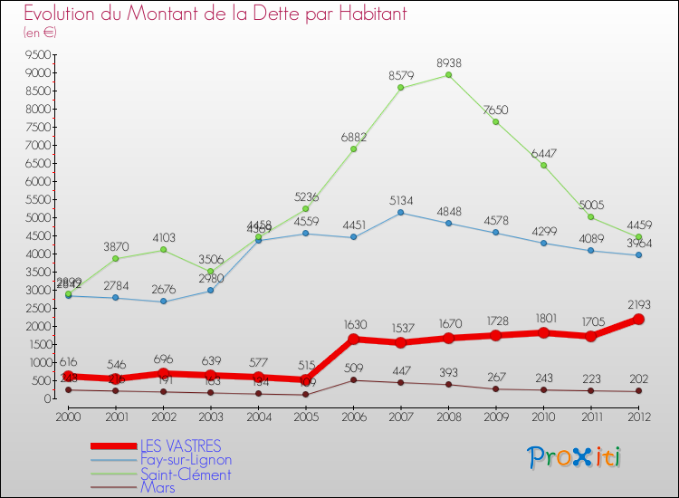 Evolution de la dette par habitant pour la commune de LES VASTRES et les communes proches de 2000 à 2012 Comparaison de la dette par habitant pour LES VASTRES et les communes voisines de 2000 à 2012