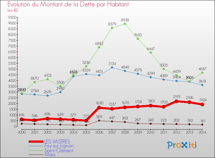 Evolution de la dette par habitant pour la commune de LES VASTRES et les communes proches de 2000 à 2014 Comparaison de la dette par habitant pour LES VASTRES et les communes voisines de 2000 à 2014