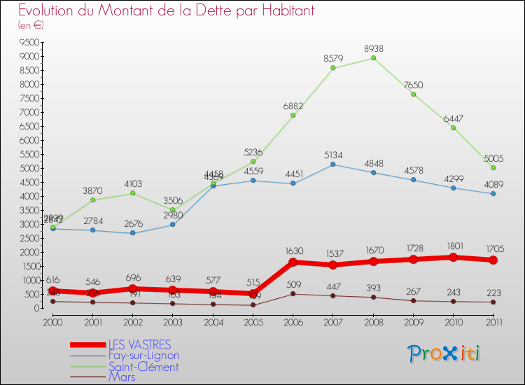 Evolution de la dette par habitant pour la commune de LES VASTRES et les communes proches Comparaison de la dette par habitant pour LES VASTRES et les communes voisines