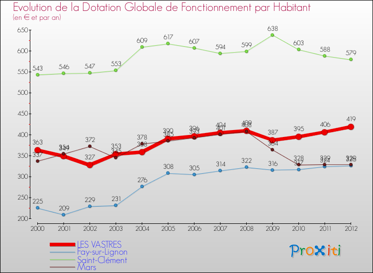 Evolution et montant de la dotation globale de fonctionnement par Habitant pour LES VASTRES et les communes proches Comparaison des dotations globales de fonctionnement par habitant pour LES VASTRES et les communes voisines