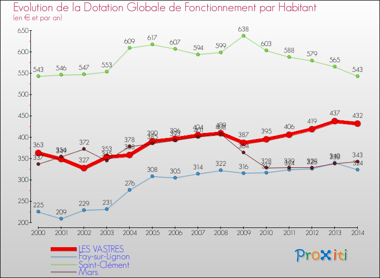 Evolution et montant de la dotation globale de fonctionnement par Habitant pour LES VASTRES et les communes proches de 2000 à 2014. Comparaison des dotations globales de fonctionnement par habitant pour LES VASTRES et les communes voisines de 2000 à 2014.
