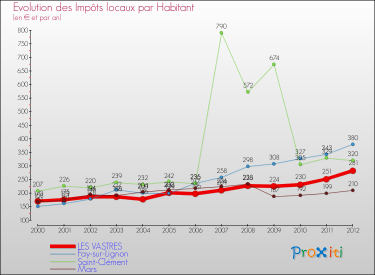 Evolution et montant des impôts locaux par Habitant pour LES VASTRES et les communes proches Comparaison des impôts locaux par habitant pour LES VASTRES et les communes voisines