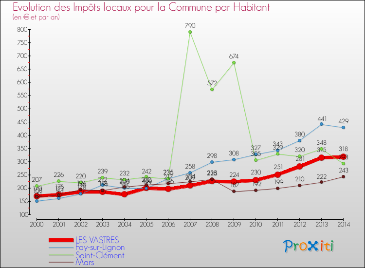 Evolution et montant des impôts locaux par Habitant pour LES VASTRES et les communes proches de 2000 à 2014 Comparaison des impôts locaux par habitant pour LES VASTRES et les communes voisines de 2000 à 2014