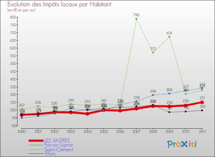 Evolution et montant des impôts locaux par Habitant pour LES VASTRES et les communes proches Comparaison des impôts locaux par habitant pour LES VASTRES et les communes voisines