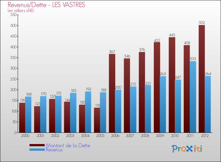 Evolution comparée de la dette et des revenus pour la commune de LES VASTRES de 2000 à 2012 Comparaison de la dette et des revenus pour LES VASTRES de 2000 à 2012
