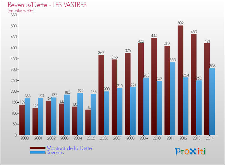Evolution comparée de la dette et des revenus pour la commune de LES VASTRES de 2000 à 2014 Comparaison de la dette et des revenus pour LES VASTRES de 2000 à 2014