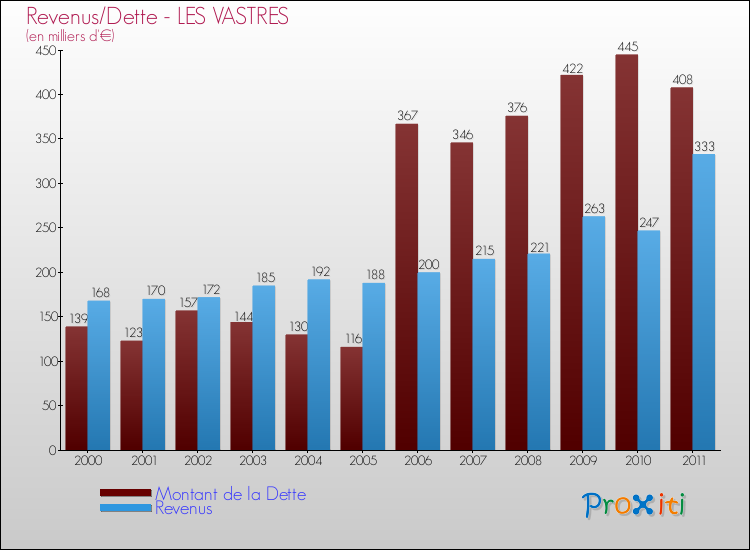 Evolution comparée de la dette et des revenus pour la commune de LES VASTRES de 2000 à 2011 Comparaison de la dette et des revenus pour LES VASTRES de 2000 à 2011