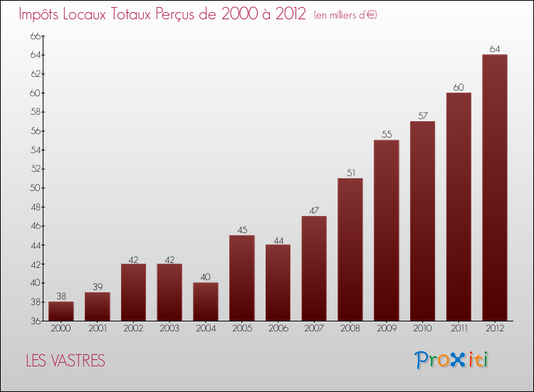 Evolution des Impôts Locaux pour la commune de LES VASTRES de 2000 à 2012 Evolution des Impôts Locaux pour LES VASTRES de 2000 à 2012