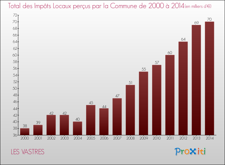 Evolution des Impôts Locaux pour la commune de LES VASTRES de 2000 à 2014 Evolution des Impôts Locaux pour LES VASTRES de 2000 à 2014