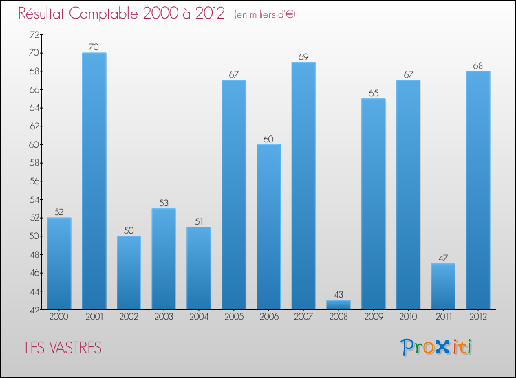 Evolution du résultat comptable pour la commune de LES VASTRES de 2000 à 2012 Evolution du résultat comptable pour LES VASTRES de 2000 à 2012